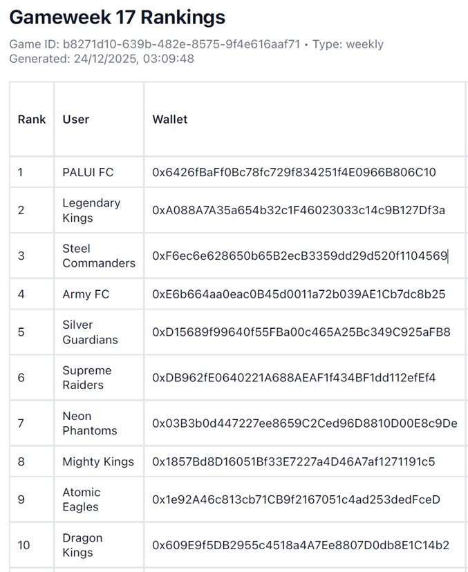 Congratulation for the winner Fantasy week17
 and all rewards has been distributed   . 

  PALUI  FC !!  

#Web3Gaming #BlockchainGaming #PlayToEarn #Web3Community #CryptoEcosystem #DigitalFuture #WorldChain #WorldCoin #WLD #FootballGaming #FootballChallenge #FootballCommunity