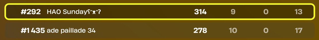 🚨RESULTATS SERIE SOLO🚨

Superbe prestation de nos joueurs, voici nos joueurs en dessous du TOP 2000 :

~ <a href="/joacofnbr/">joaco sous bbl</a> 🇫🇷 #292

~ @ ADE 🇫🇷 #1495

Félicitations à tous !       

#HAOWIN ⚫️🔵
