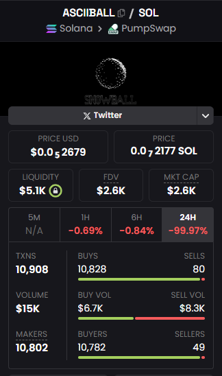 Airdrop_NewCoin's tweet photo. 🪂Worst performer: $ASCIIBALL-99% Funding pool collapsed>community disappeared>risk warning.
🔴Warning: Not Investment Advice.
👩👩👧👦Talking telegram group→https://t.co/qnwrgxDt0p
#DeFi #crypto https://t.co/GGVlwU5tIB
