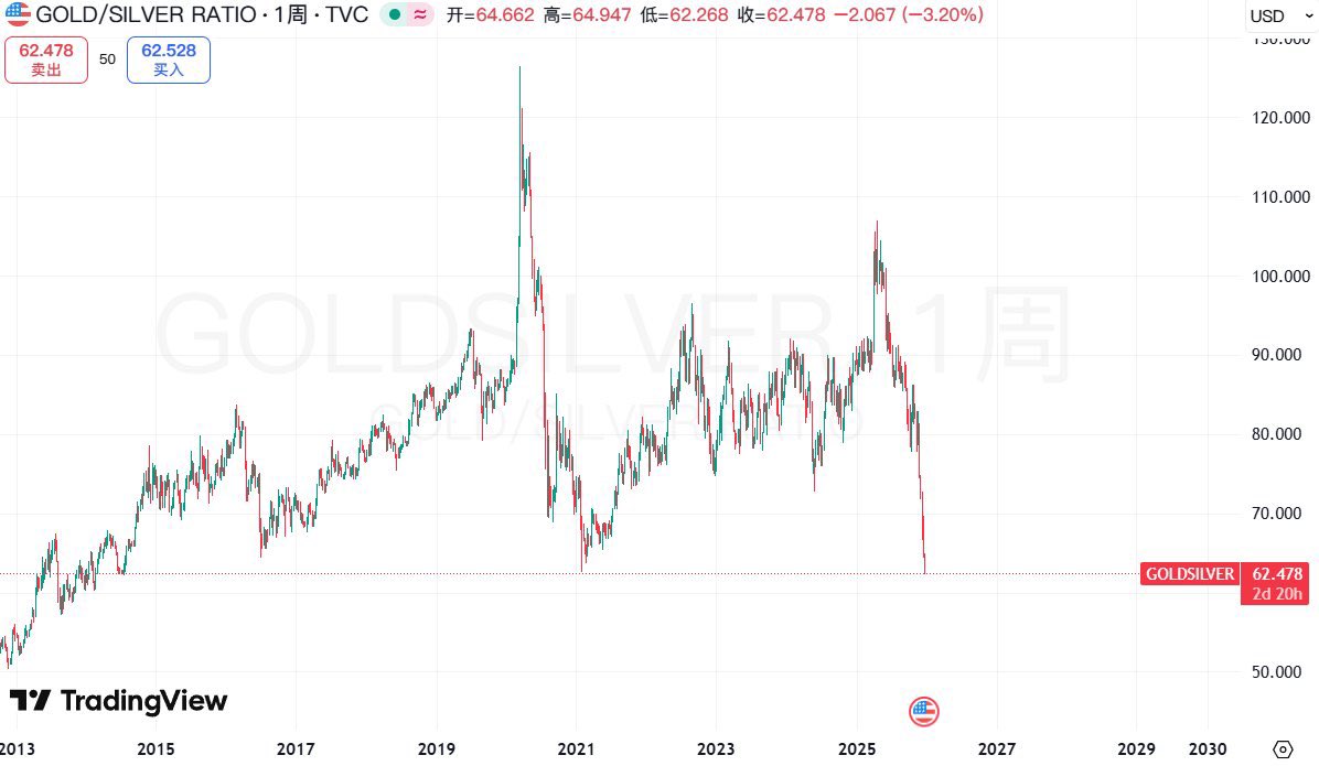 金银比从4月下旬的107降至2014年7月以来的最低水平。
