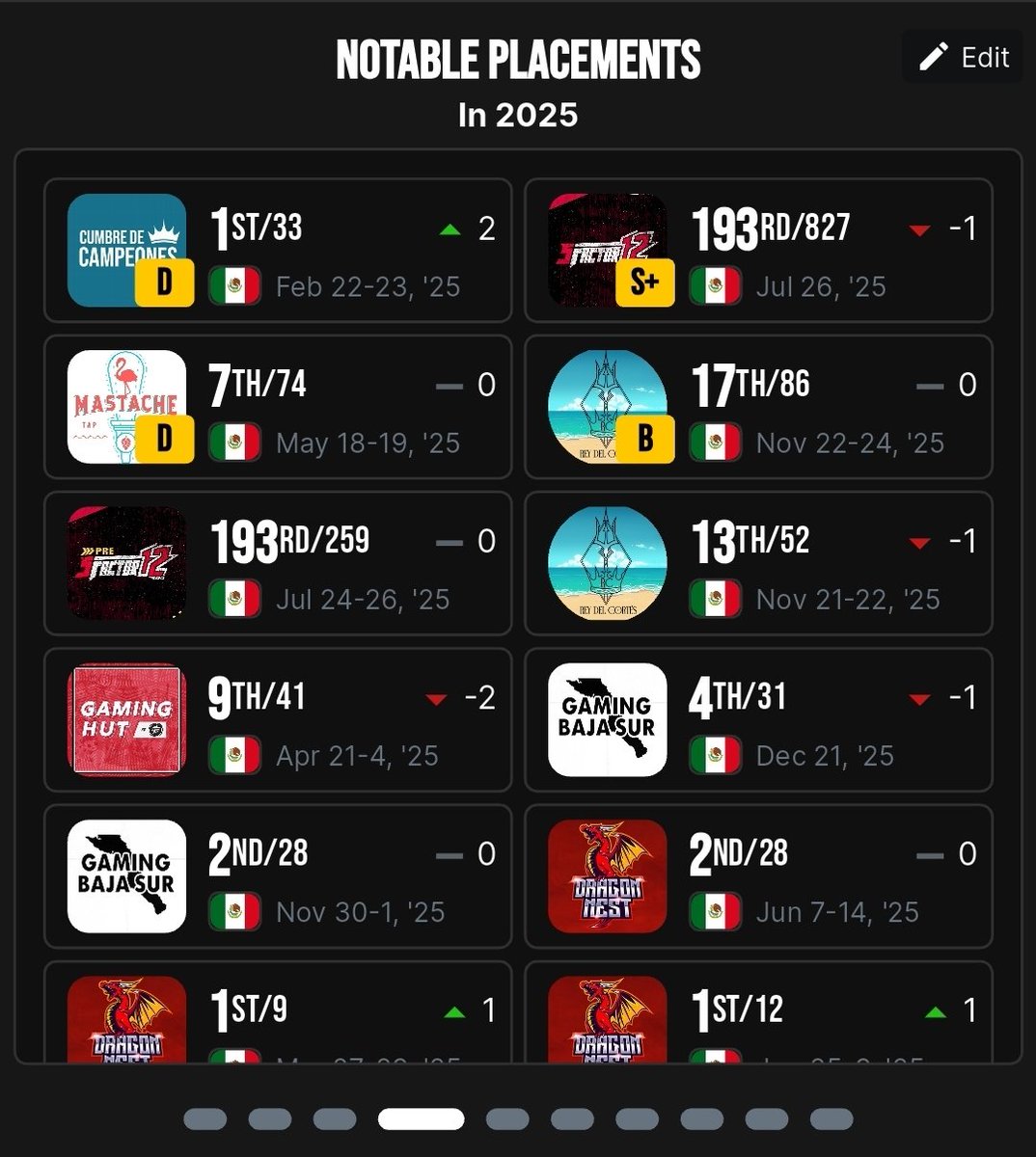 kokusmx's tweet image. Que locura de año en cada aspecto, aun así se sacó tiempo para el grind across mx. Lets see in 2026...