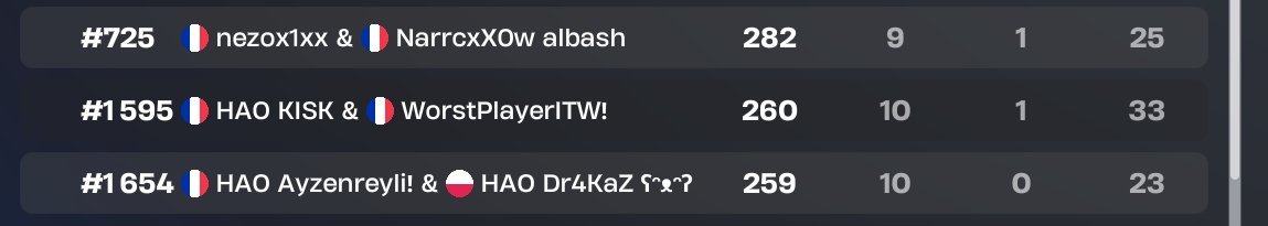 🚨 RESULTATS UNREAL CUP 1M$ 🚨

 Superbe prestation de nos joueurs: 

~ <a href="/nezox1xx/">HAO nezox1xx</a> 🇫🇷 +200$ #725

~ <a href="/kiskbueno7/">kiskzrr</a> 🇫🇷 +100$ #1595    

~ <a href="/Nexus77950/">HAO Ayzen</a> 🇫🇷 &amp; <a href="/drakazfnbr/">HAO Drakaz</a> +100$ #1654

Félicitations à tous !     

#HAOWIN  ⚫️🔵