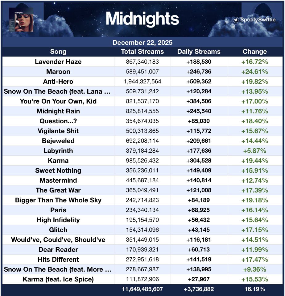 SpotifySwiftie's tweet image. "Midnights" by Taylor Swift received 3,736,882 streams on Spotify yesterday [+16.19%] — its BEST DAY since October 29th!

—"Maroon" was the biggest gainer, up 24.61% with 246,736 streams!