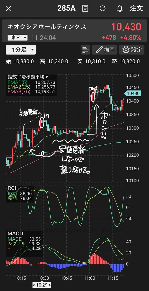 本日、爆発大陽線📈💥とれたとこ✍🏻

今日はキオクシアでどこかで見たことあるチャートの形を目撃❕

記憶を辿って、こちらの画像の1枚目左上の形なのを思い出しました！！！

ハンドルの高値を抜けたところでin❕📈

「適切な溜めが爆発を産む。」
言葉通りのものを目にしました。すごい。

#せんかEP
