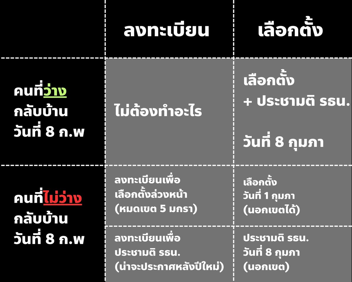 captainnerd23's tweet image. โพสต์เดียวจบ

สรุปต้องลงทะเบียนอะไรยังไง ถ้าไม่ว่างกลับบ้านวันที่ 8 กุมภาพันธ์ 2569

—————————————————————

🟢 สำหรับคนที่สะดวกกลับไปที่อยู่ตามทะเบียนบ้านในวันที่ 8 กุมภาพันธ์ 2569

ไม่ต้องลงทะเบียนอะไรเลย แค่เตรียมไปเลือกตั้งและลงประชามติ รธน. ในพื้นที่ตามทะเบียนบ้าน…