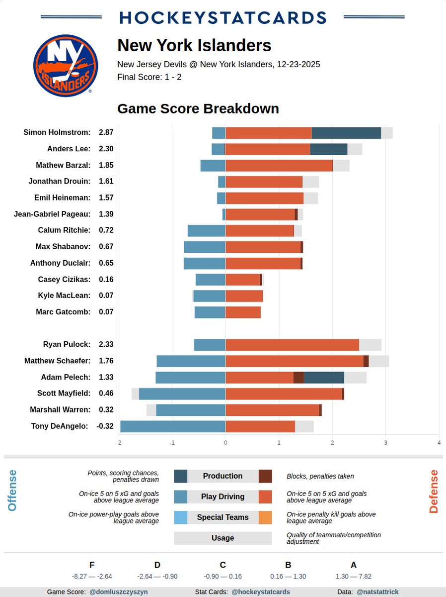 hockeystatcards's tweet photo. NHL GameScore Impact Card for New York Islanders on 2025-12-23: https://t.co/YkMKHoHZQc