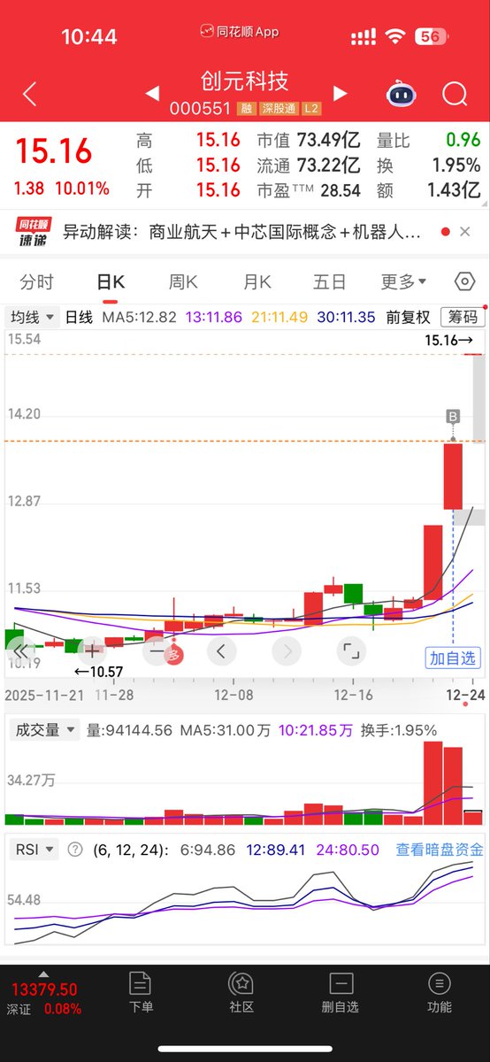 Eric98804399683's tweet photo. 创元科技预期内的一字
鹭燕竞价还行，但是开盘有点墨迹，清仓走了，40个点肉够了 https://t.co/bfns1aLdDJ