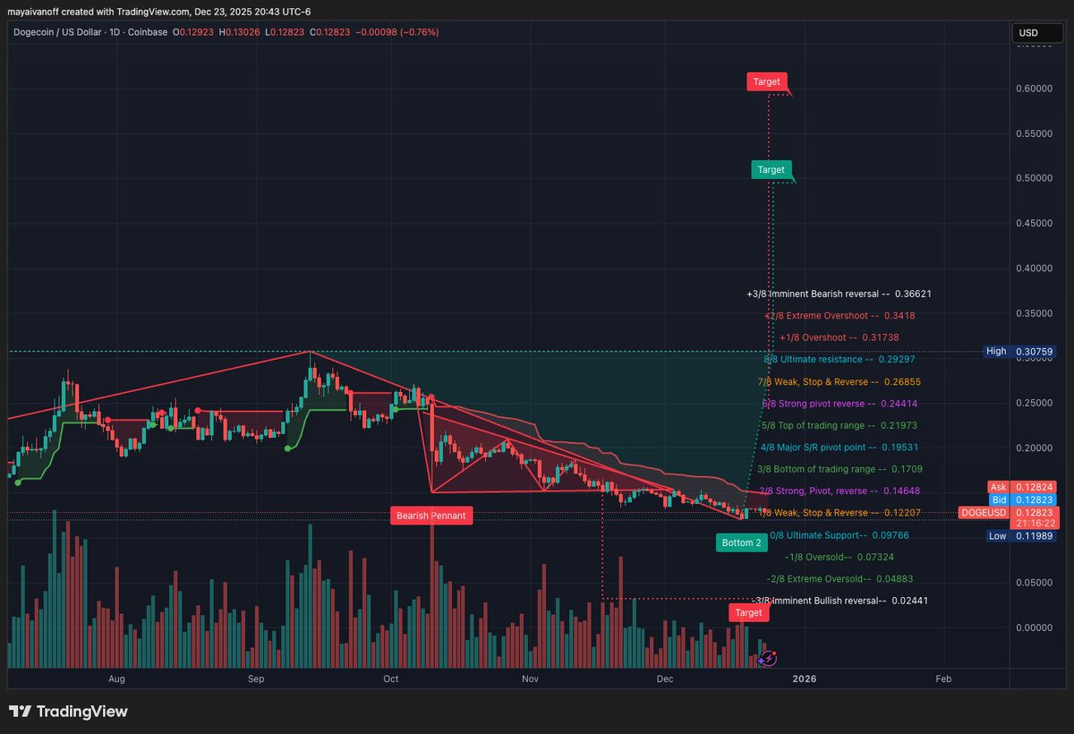 On the 1D, DOGE is below the 0.146 pivot and leaning on 0.122
So the next clean signal is either a 0.146 reclaim(bull) or a 0.122 breakdown (bear) toward 0.0977.
If #Dogecoin  can reclaim 0.146, the Dec 18 low starts acting like a legit cycle low.
Upside steps if bull confirms:
