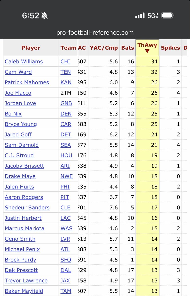 jonnyringo4's tweet photo. @Onejackcole @JeffMatch22 @Kirsten_Tanis1 I had the exact same thought so I looked it up. He actually has the most throwaways and the second most batted balls (something he needs to improve on) https://t.co/j9wRcCEVc8