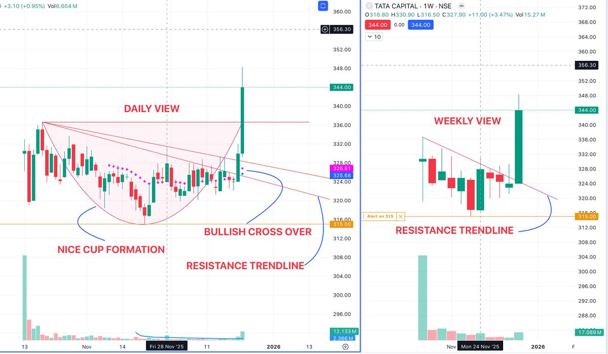 DivyeshThakkar1's tweet photo. TATA CAPITAL LOOKS VERY INTERESTING ON CHARTS CMP :- 344 . Stock P/E: 39.7
Industry P/E: 21.8
ROE (Return on Equity): 12.9%
ROC / ROCE: 9.58%
ROIC: 9.58%
EPS: ₹9.64
PEG Ratio: 1.30 ( SOURCE SCREENER ) VALUATION SLIGHTLY EXPENSIVE . SUPPORT 335 AND 332 ALSO 327 ( DYNAMIC 20 EMA ) https://t.co/h7d8l1mVZs