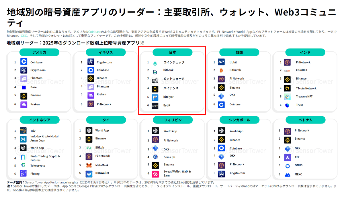 angorou7's tweet image. 2025年の暗号資産アプリ・ダウンロード数ランキングで「コインチェック」が日本1位に輝きました👑🚀

2⃣bitbank
3⃣ビットウォーク
4⃣バイナンス
5⃣bitFlyer
6⃣Bybit

ビットウォークは、歩くだけで無料でビットコインがもらえるアプリ。
Bybitは金融庁に消されました

Pi Networkの出現数が世界2位
