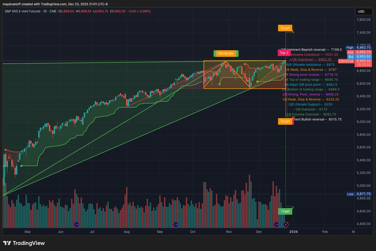 We’re at the top of the range. If we don’t accept above 6953, gravity takes over.
ES is sitting on (6953). This it’s a decision zone: accept above 6953 → 7031/7109, 
Reject → rotate 6875 next 6797 → 6719. 
Let price confirm.
#ES_F #SPX