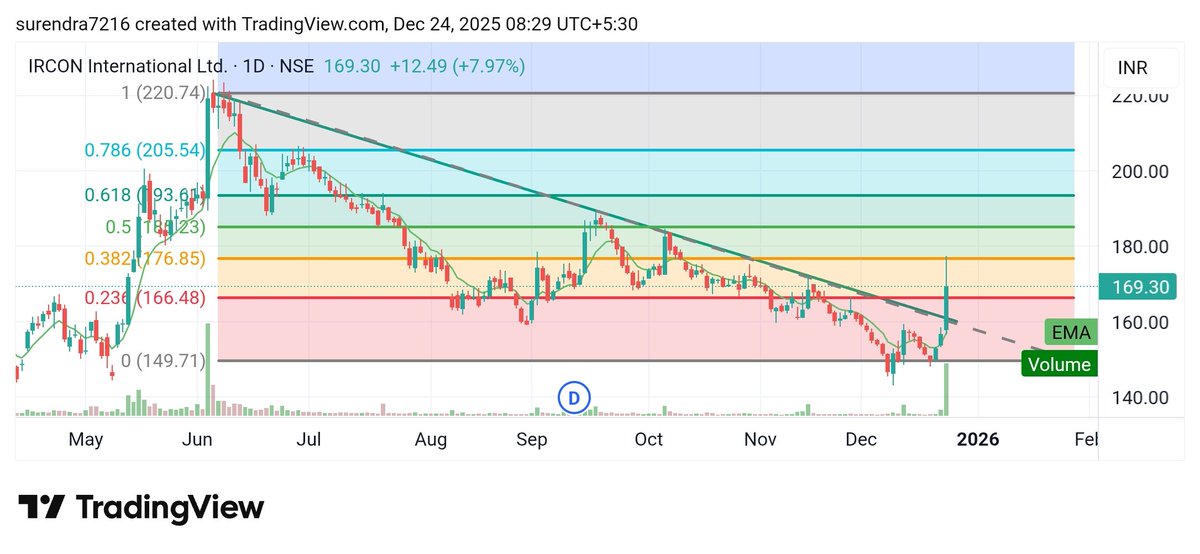Surendraanalyst's tweet image. #IRCON_INTERNATIONAL_ltd.
#IRCON 
My target 169
My target 172, 196, 222
Time frame 6days to 16weeks