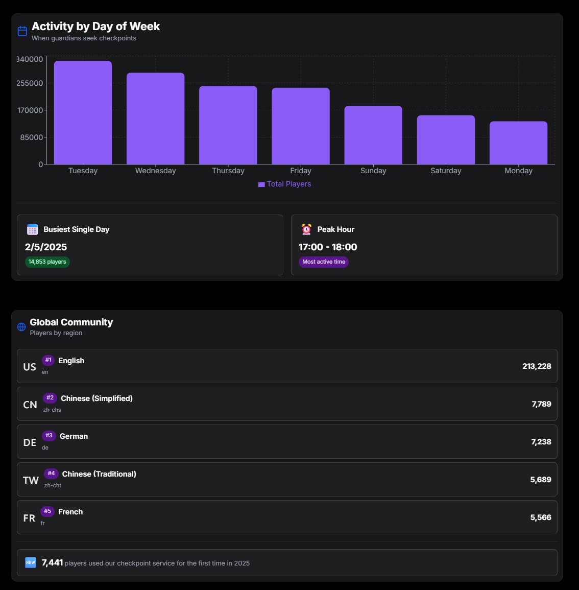 D2Checkpoint.com tweet media