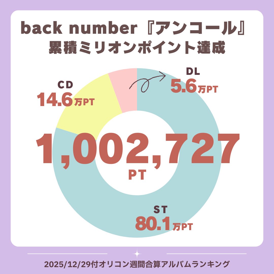 【オリコン週間合算アルバムランキング📊】12/29付
.
❄＼＼ミリオンポイント達成／／❄
　　back number『アンコール』
.
back number『アンコール』 が、
2025/12/29付「オリコン週間合算アルバムランキング」で週間0.5万PT（4,838PT）を記録👏
.
累積ポイントは100.3万PT（1,002,727PT）となり、