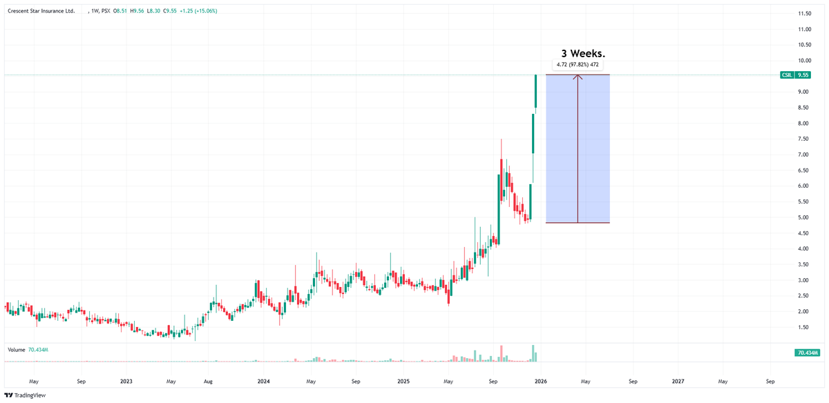 Nasir_dar101's tweet photo. Is this a kachra stock or Bamboo?
#CSIL #KSE100 #PSX https://t.co/u77SUbPPPD