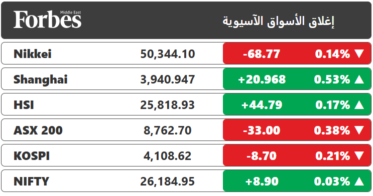 الأسواق الآسيوية تغلق على تباين مقتفيةً أثر وول ستريت، تزامناً مع الاستعداد لعطلة الكريسماس وتزايد الإقبال على الملاذات الآمنة وسط مخاوف من التوترات الجيوسياسية 