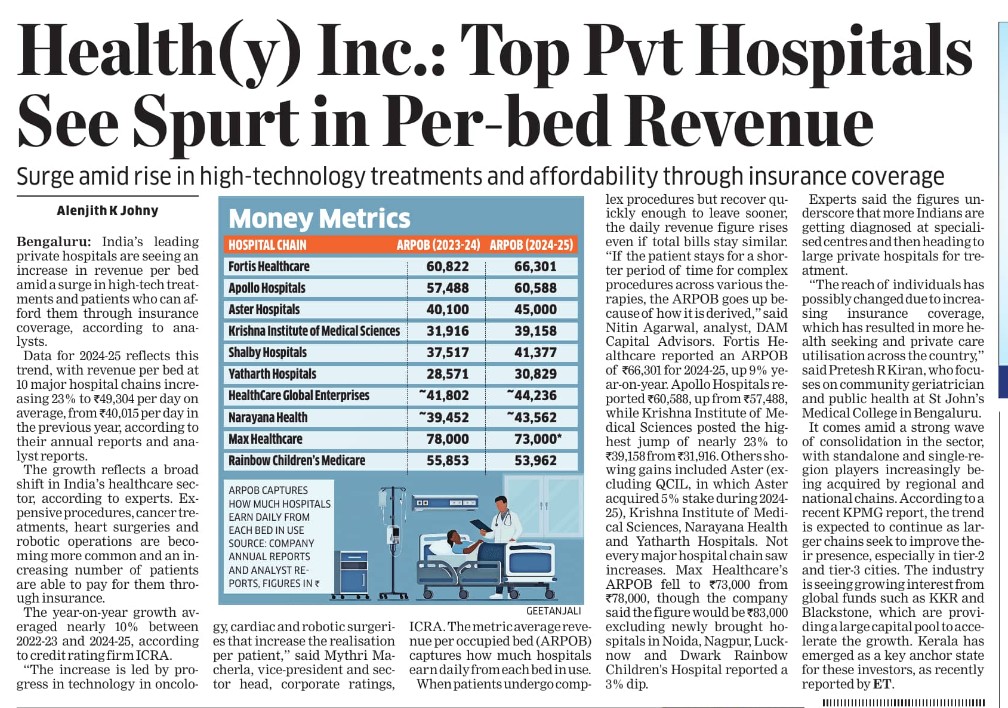 Alen_ET's tweet image. - Top listed  private hospitals saw a 23% rise in revenue per bed per day in 2024-25.

What's behind this? 💴

Advanced treatments like heart surgeries, cancer care, and robotic procedures are becoming more common in private hospitals.