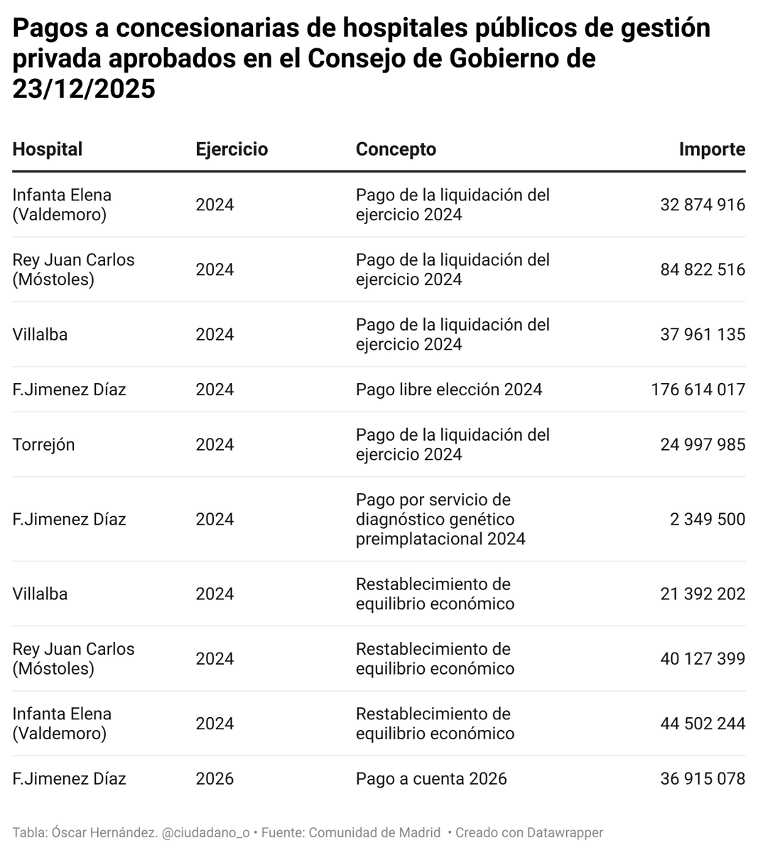 CiudadanO_O's tweet image. 🔴SANIDAD | 465,6 MILLONES MÁS EN SOBRECOSTES EN MADRID 

Ayuso aprueba el pago de otros

💸 440,6M€ a Quirón 
💸 25M€ a Ribera

Por liquidaciones y compensaciones de 2024 📆

🎁🎅Lo hace, una vez más, en el penúltimo Consejo de Gobierno del año