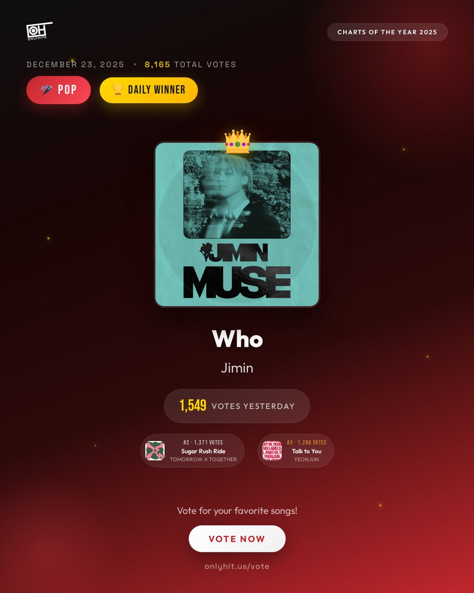 OnlyHitUS's tweet image. Jimin's "Who" won Pop again with 1549 votes! Back to back wins! Who's taking it tomorrow? #ChartsOfTheYear onlyhit.us/vote

🔗 onlyhit.us/vote