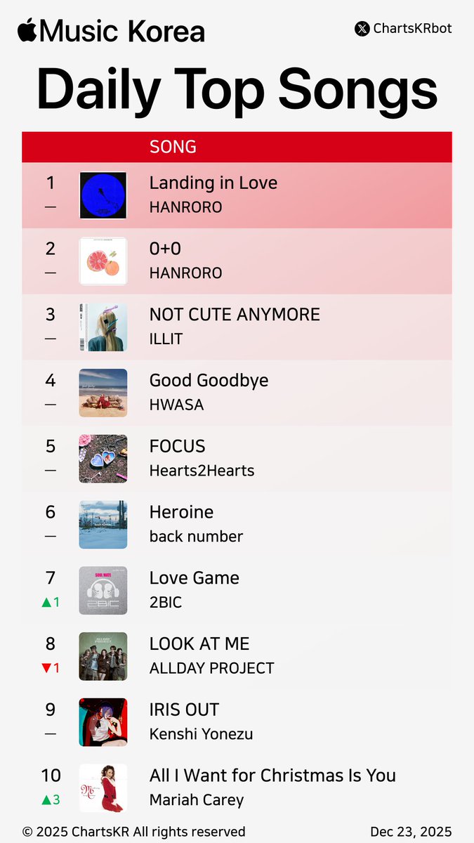 ChartsKRbot's tweet photo. #AppleMusic Daily Top 100 Songs Korea (Dec 23, 2025)
#HANRORO #ILLIT #HWASA #Hearts2Hearts #backnumber #2BIC #ALLDAYPROJECT #KenshiYonezu #MariahCarey #NMIXX
Do not re-upload, copy, or edit https://t.co/BpG2b5Urrq