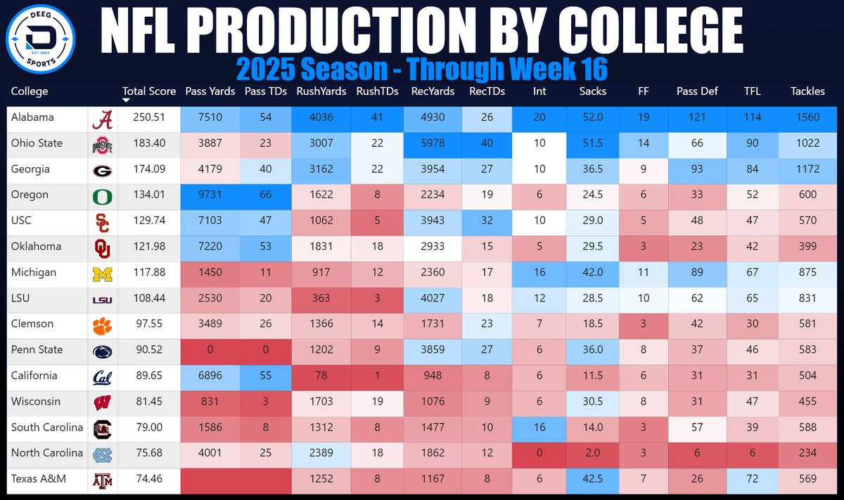 NFL Production by College — Thru Week 16, 2025 Season