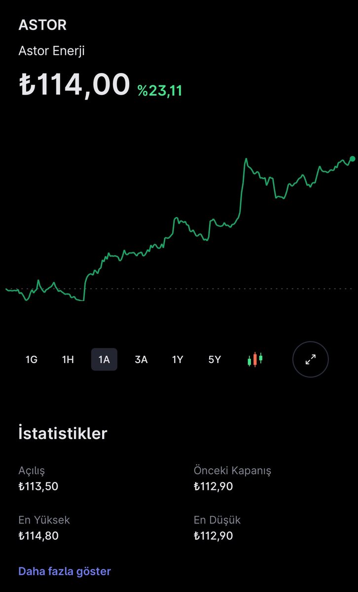 alphafinansdata's tweet photo. 🔥🔥🔥 ASTOR ENERJİ PATLADI! 6 AYLIK PARA PİYASASI FONU (PPF) GETİRİSİNİ TEK HAMLEDE YAKALADIM! 💥📈

İşaretli dip bölgeden 94 TL'ye aldım, şimdi %23'ün üstünde getiriyle cebimde! Borsa'da gerçek kazanç böyle olur siz hâlâ bekliyor musunuz? 🚀

#AstorEnerji #ASTOR #Borsa #Bist100 #Yatirim #HisseSenedi #Temettu #ParaKazan #Finans