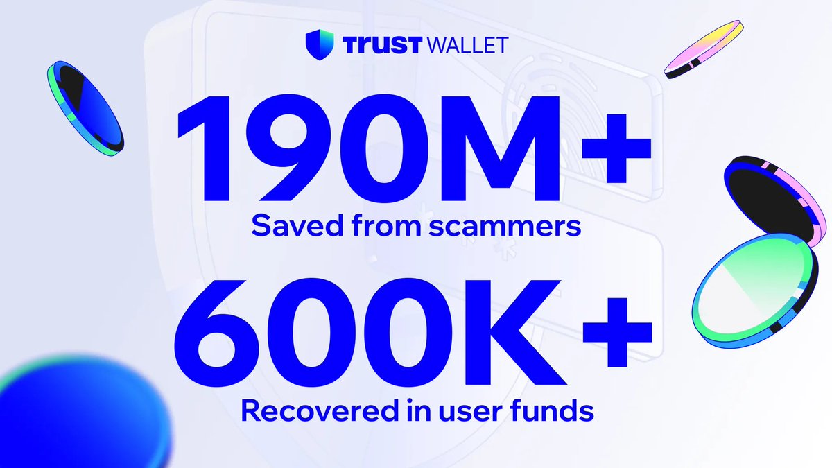 温馨提示👇 今年，Trust Wallet已经： 🛡️ 成功拦截超过1.9 亿美元流向诈骗钱包💙 帮助用户追回超过60万美元 的资产，始终在线。  资产安全始终在线，我们一直守护在你身边！