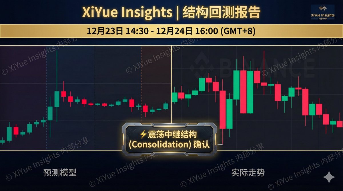WEB3_FJA's tweet image. 12/23 14:30 – 12/24 16:00（GMT+8）回测验证👇

模型给出的是：冲高完成 → 高位消耗 → 趋势转弱

实际市场：放量冲高失败 → 剧烈震荡 → 向下消化

结论只有一个：
这个时间段，不是追涨区，而是风险区

x.com/WEB3_FJA/statu…

#BTC #MarketStructure #TimeFactor