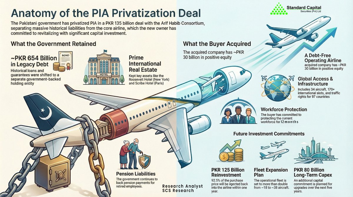 scstrade's tweet photo. Anatomy of the PIA Privatization Deal https://t.co/D9h3Aox96Q