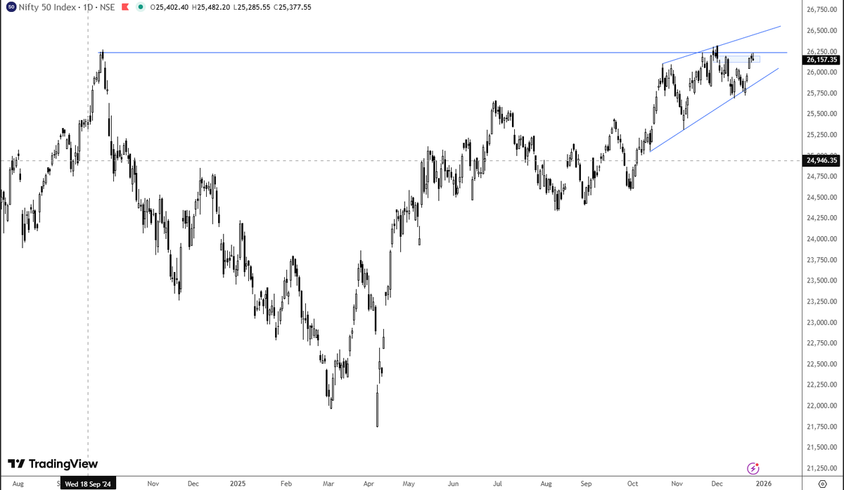 #Nifty50 #niftyOptions 

Consolidating rn and a decisive move is coming. Could be on either side

Hourly                                     Daily
