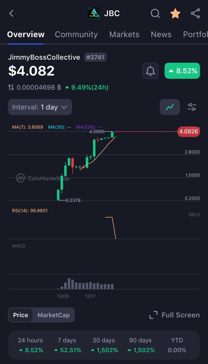 JBCcollective's tweet image. Merry Christmas In Advance 🎄🎅
#JBCArmy! As we celebrate with family and friends, remember: $JBC is building a stronger, more sustainable future every day 🥳. LaunchGate final touches are wrapping up, real utility, real revenue, real earnings incoming soon! Hold strong, stay…