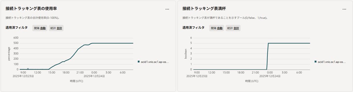 VPNルータとして使ってるOCIのインスタンスが突然既存セッション以外通信が通らなくなったんだけどどうやらステートフルFirewallのトラッキング数制限にかかった模様

切り分けめちゃ時間かかったしrootユーザにパスワード付けていなかったのでbootオプションからｺﾞﾆｮｺﾞﾆｮするなど