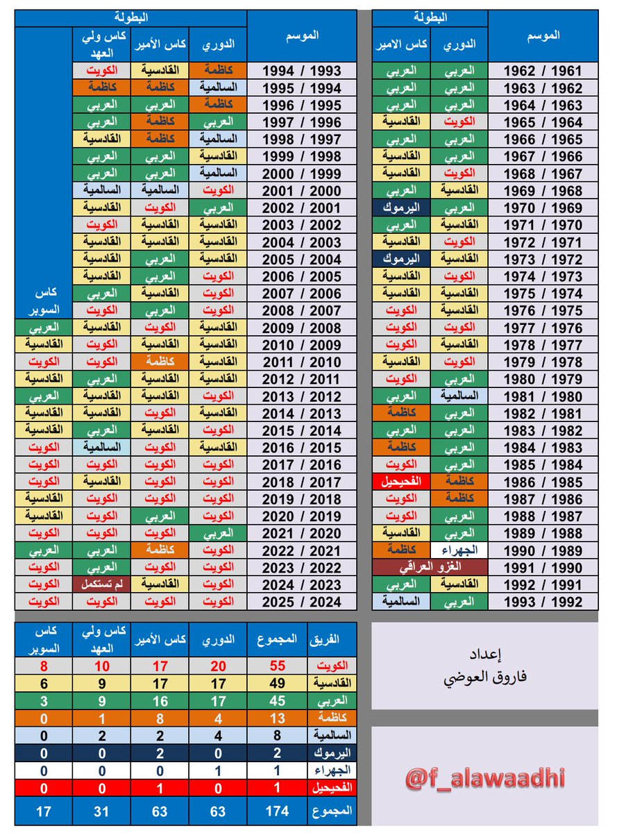 ✨إحصائيات✨ 

مع ختام آخر بطولات موسم ٢٠٢٤/ ٢٠٢٥

أقيمت في المسابقات المحلية
٦٣ نسخة من بطولة الدوري
٦٣ نسخة من كأس الأمير
٣١ نسخة من كأس ولي العهد
١٧ نسخة من كأس السوبر

[ بطولات إنطلقت ومازالت مستمرة ]

الكويت ٥٥ بطولة
القادسية ٤٩ بطولة
العربي ٤٥ بطولة

وفق التفصيل الآتي: