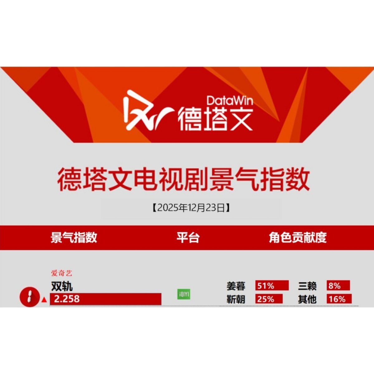 lovelyestheryu's tweet image. [Datawin] Charts of December 23, 2025 ❤️

On-Air Drama:
🥇 #SpeedAndLove ( Top 1 ) 
Jiang Mu 51% and  Jin Zhao 25%

 #双轨 #iQIYI #EstherYu #HeYu #YuShuxin 
#虞书欣 #何与 #อวี๋ซูซิน #เหออวี่
#우서흔 #ThaiSweet #cdrama #chinesedrama