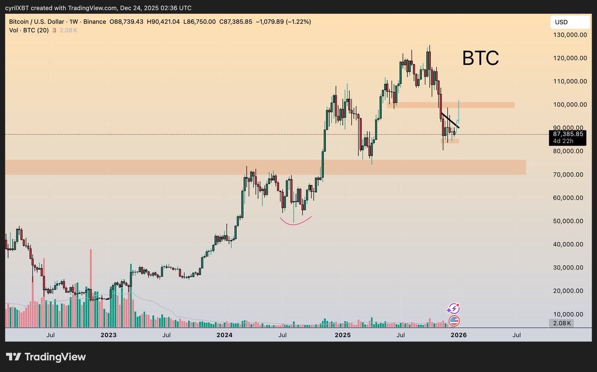 cyrilXBT's tweet image. $BTC (Weekly)

BTC lost the big ~100k “decision zone” and is now trying to stabilize below it (around ~87k on this candle).

The small box under price looks like the current “hold this or it gets annoying” support area.

Expectation: reclaiming and holding back above the ~100k…