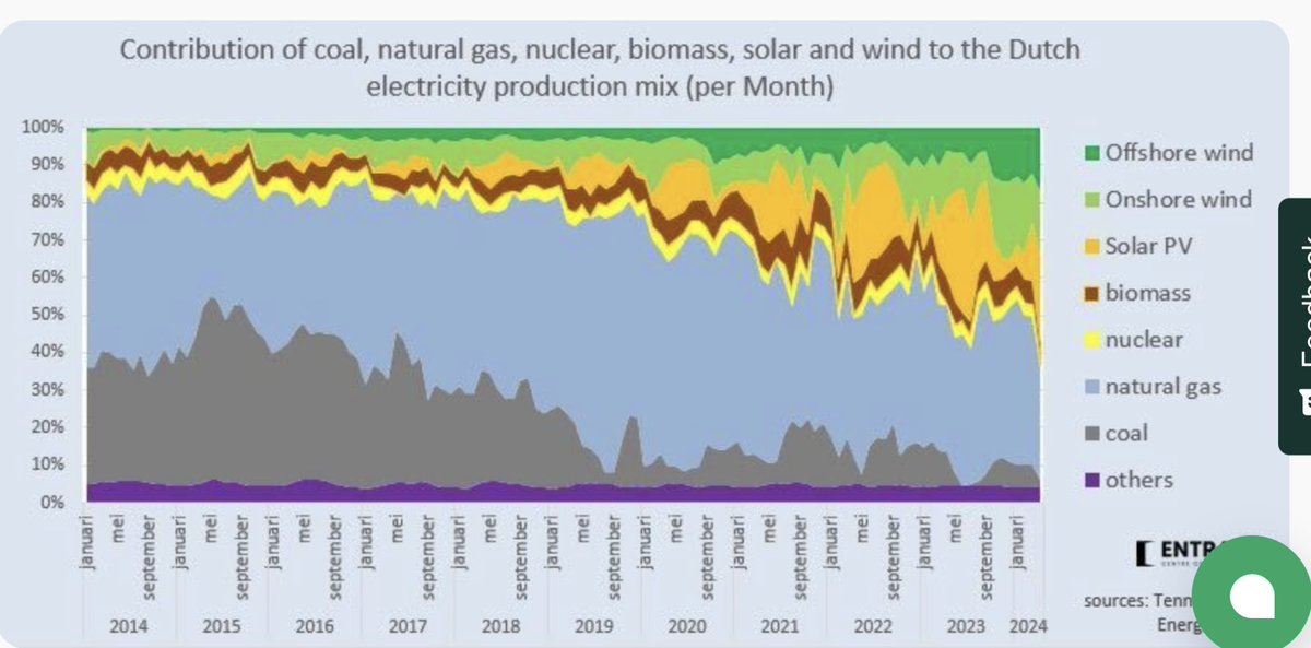 <a href="/EelcoHoecke/">Eelco Van Hoecke</a> Nou is dit toevallig mijn vak en weet dat dit onzin is.  Hier het verloop van de elektriciteitsmix over de jaren. Steeds meer duurzaam, steeds minder fossiel. Kolen zijn door duurzaam (aandeel >50% inmiddels) nu ongeveer uit de markt gedrukt.