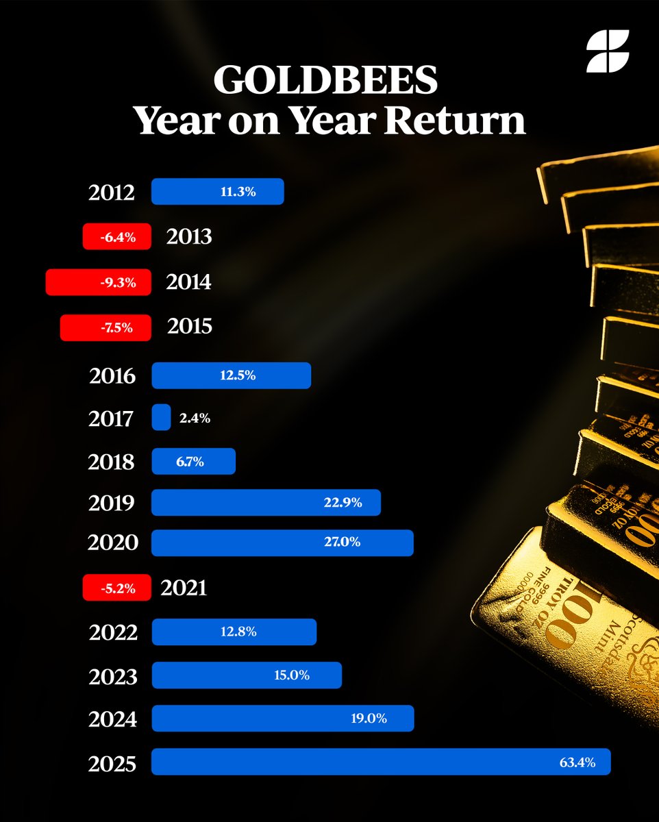 get_borderless's tweet image. Gold isn’t about yearly perfection.
It’s about showing up across cycles.

Ups, downs, and strong long-term performance, this is why gold still matters in portfolios.

#Gold #Investing #AssetAllocation #LongTerm #Markets