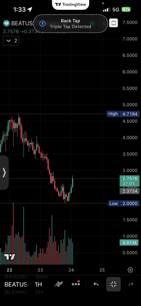 🚀$BEAT ripping after the 55% sell off after making new ATH.  Expecting another round w/ potential of new ATH going into next week w/ large token unlock.  Still time to buy if u act fast 🤑