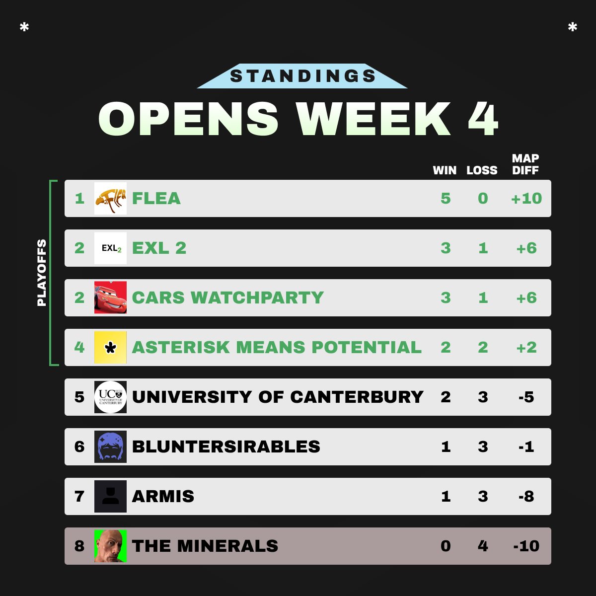 FACEIT League OCE S7 Week 4 Standings 📊

Who do you think will edge out their spots into playoffs?💭