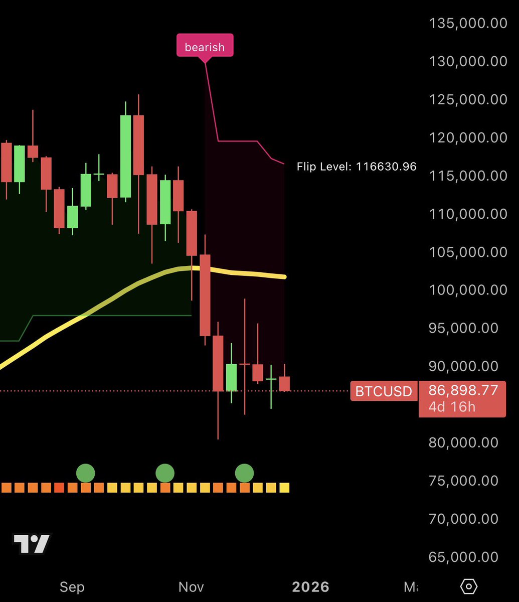 GOOD MORNING CRYPTO!! ☀️☕️🌲🎅

I see some influencers and analysts complaining about October 10th, they say that “crypto broke” that day, and they demand answers, “we deserve to know” - they are angry 😂

They think there is a conspiracy, that <a href="/cz_binance/">CZ 🔶 BNB</a> or someone ruined