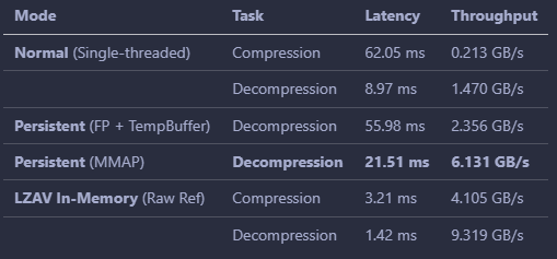 hypernewbie's tweet photo. Load game assets at DDR2 RAM speeds!!! 

Vark: archive library &amp; CLI tool using LZAV compression.

Note: Vark is vibe coded, closely instructed and architected by a SWE (me).

https://t.co/3tdhmrE3Nq

#GameDev #IndieDev #gamedevelopment #indiegame #indiedev #OpenSource https://t.co/inpLQdwfmW