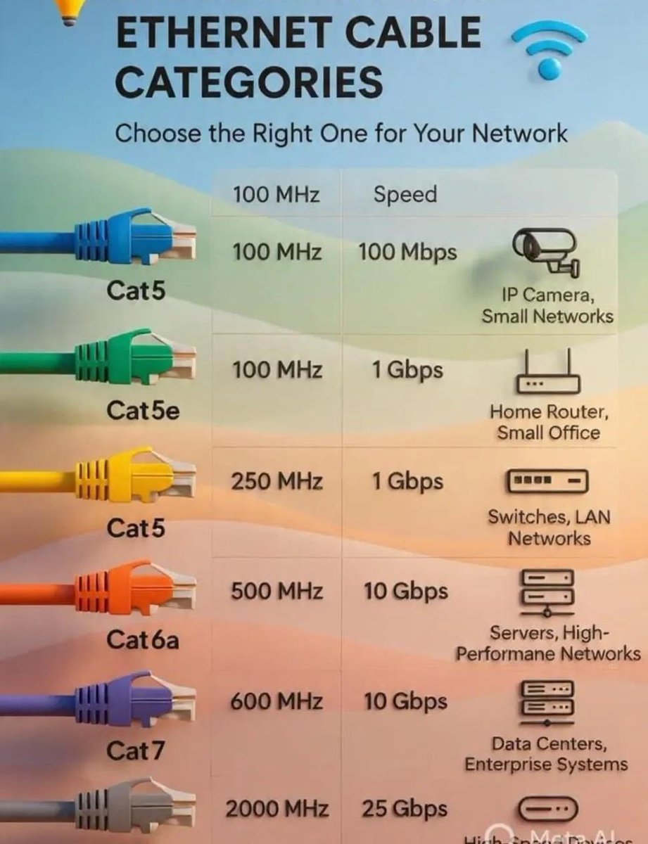 This infographic explains the different categories of Ethernet (LAN) cables  and their typical uses. Its main purpose is to help you choose the right  network cable based on frequency (MHz), data speed (