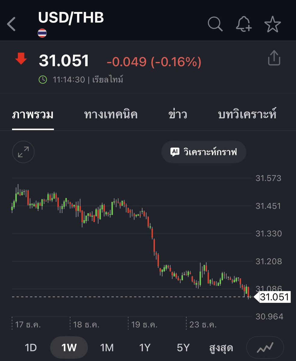 th_investing's tweet image. เมื่อวานที่บอกค่าเงินบาทแข็งค่าที่สุดในรอบ 4 ปี อันนั้นล้อเล่นอีกแล้วครับ วันนี้ต่างหาก แข็งค่าที่สุดในรอบ 4 ปี