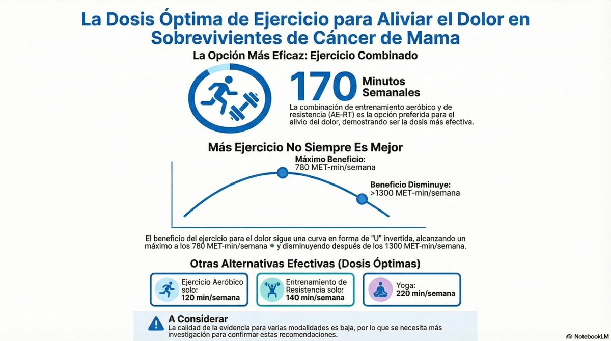 TIPO DE EJERCICIO Y DOSIS ÓPTIMA PARA EL MANEJO DEL DOLOR EN PACIENTES CON CÁNCER DE MAMA El ejercicio es una intervención eficaz para reducir el dolor en supervivientes de cáncer de mama, con una relación dosis–respuesta en forma de U invertida. El ejercicio combinado aeróbico y
