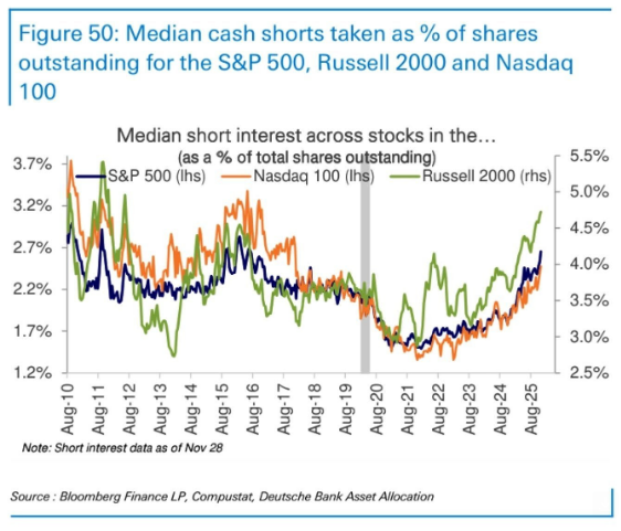 🔵BARCHART: "Interesse short sulle piccole capitalizzazioni ai massimi da 13 anni"