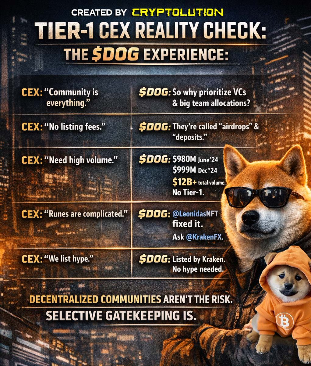 Cryptolution's tweet photo. The $DOG Experience in 2025 with Tier-1 CEX 🔍🐕🕵️

🏦 CEX: "Community is everything."
🐕 $DOG: Then why prioritize tokens with teams + VCs holding massive allocations?

🏦CEX: We don’t charge listing fees.
🐕 $DOG: They’re just reframed as token % for “airdrops,” “user incentives,” or “security deposits.”

🏦CEX: You need strong volume to qualify.
🐕 $DOG: $DOG reached ~$980M (Jun ’24) and ~$999M (Dec ’24) market cap without a single Tier-1 listing and has exceeded $12B+ total volume organically.

🏦CEX: Runes are hard to integrate.
🐕 $DOG: One intro to @LeonidasNFT solved it; same way it was expedited for @KrakenFX.

🏦CEX: We list with hype and traction.
🐕 $DOG: @KrakenFX listed $DOG for free, no hype cycle and still generated millions $$$ in volume from launch, outperforming legacy memecoins like $BONK, plus global exposure (Williams F1 Singapore 2024).

🏦CEX: Apply through our transparent listing program.
🐕  : We did. Silence followed.

🚨Conclusion:
Decentralized communities aren’t the risk. Selective gatekeeping is.