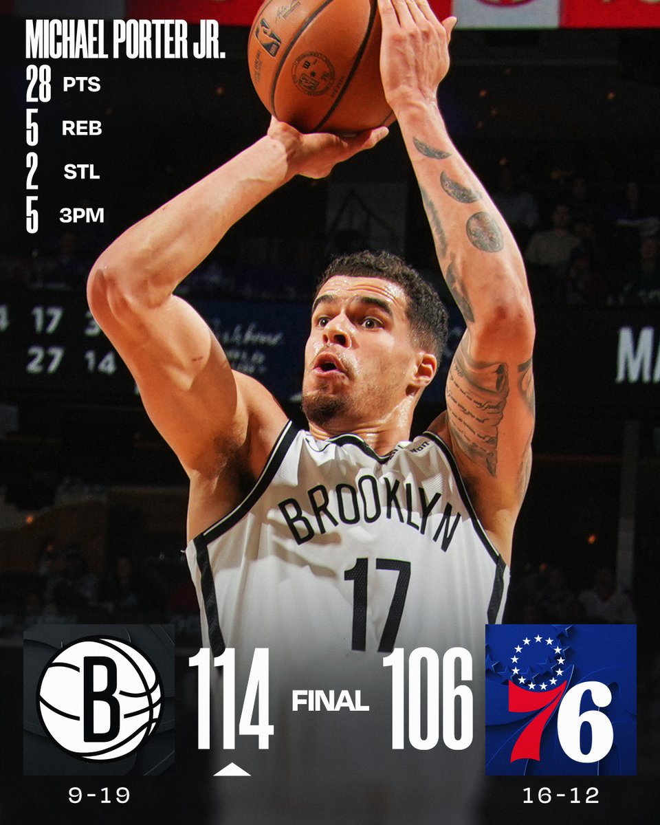 🏀 TUESDAY'S FINAL SCORES 🏀
Michael Porter Jr. lifts the @BrooklynNets to their 3rd win in their last 4!
Egor Dëmin: 20 PTS, 5 3PM
Nic Claxton: 16 PTS, 10 REB
