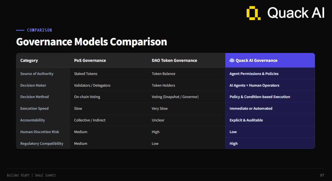 Phavorable's tweet image. From The Builder Night – Seoul: How We’re Thinking About AI Governance at @QuackAI_AI 

This week, at The Builder Night – Seoul Summit (Dec 22),
I had the chance to present how we at Quack AI are thinking about AI Governance.

Instead of starting from voting mechanisms or token…