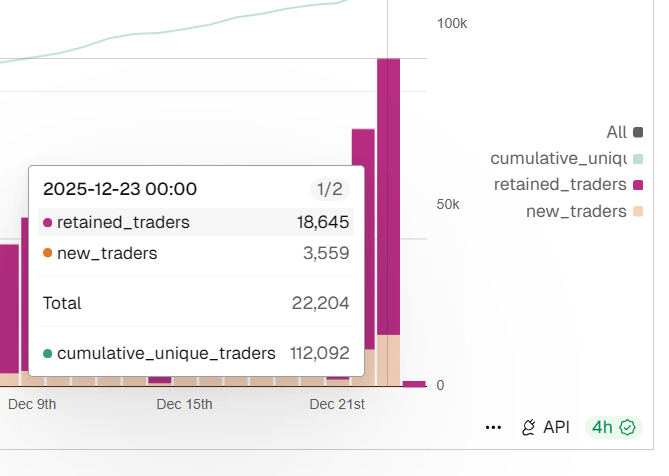 这下亲儿子之争可以结束了

直接对接WEB3钱包直达了🤣

算是变向支持opinion的新活动增量了，难怪用户数猛涨